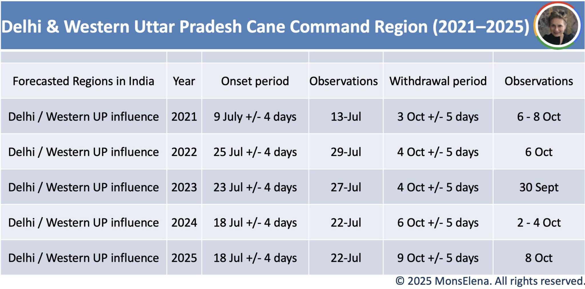Delhi & Western Uttar Pradesh Cane Command Region (2021–2025)
